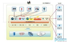 commvault为制造企业打造一体化数据管理方案